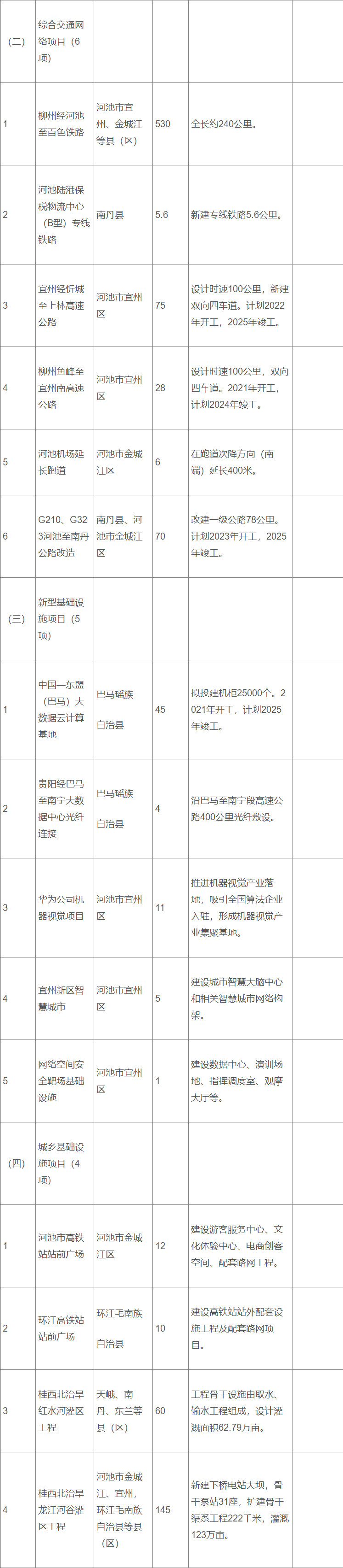 2022-05-06_105614.jpg 附重大项目清单!广西支持河池市建设绿色发展先行试验区的指导意见(图3)