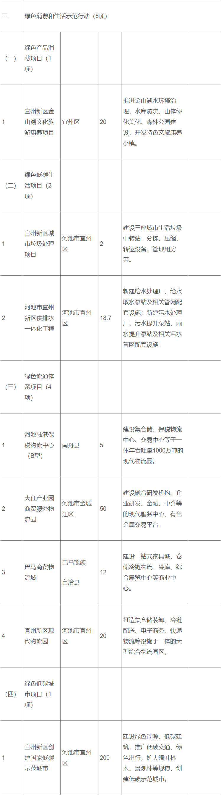 2022-05-06_105644.jpg 附重大项目清单!广西支持河池市建设绿色发展先行试验区的指导意见(图4)