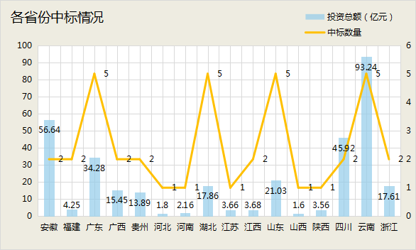 3月中标超300亿元：“中”字头、地方国企及水务龙头三分天下 中交斩获订单近百亿！(图10)