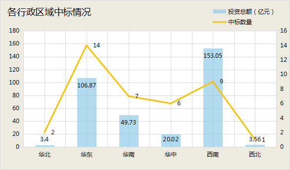 3月中标超300亿元：“中”字头、地方国企及水务龙头三分天下 中交斩获订单近百亿！(图12)