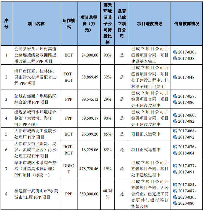博天环境危机持续：2021净亏损14.2亿、股票被实施退市风险警示暨停牌、高管辞职……(图4)