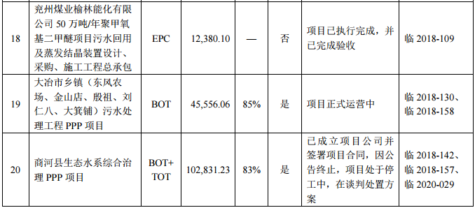 博天环境危机持续：2021净亏损14.2亿、股票被实施退市风险警示暨停牌、高管辞职……(图6)