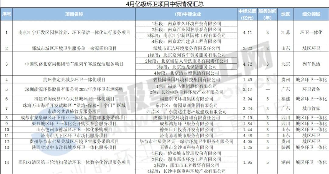 1.jpg 4月亿级环卫项目开标盘点:超150亿!国企成拿标主力 侨银喜获本月最大单!(图1)