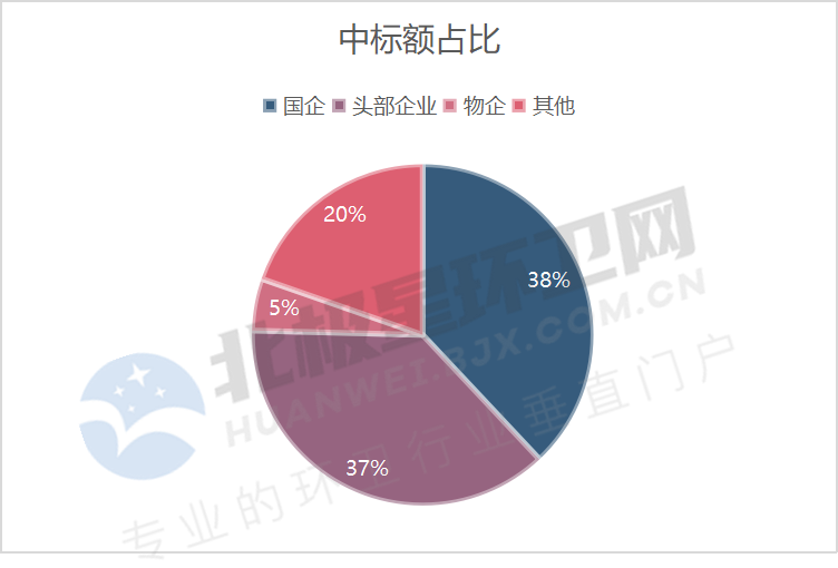 6.png 4月亿级环卫项目开标盘点:超150亿!国企成拿标主力 侨银喜获本月最大单!(图6)