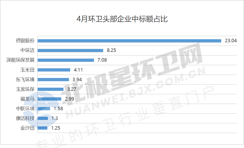 9.png 4月亿级环卫项目开标盘点:超150亿!国企成拿标主力 侨银喜获本月最大单!(图9)