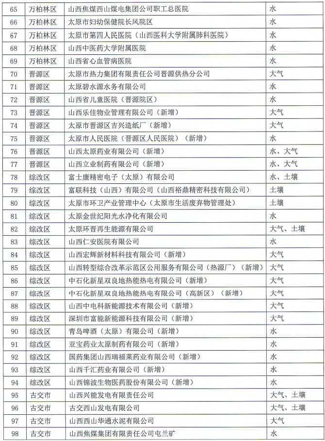 170家！太原2022年重点排污单位名录(图3)