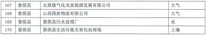170家！太原2022年重点排污单位名录(图6)