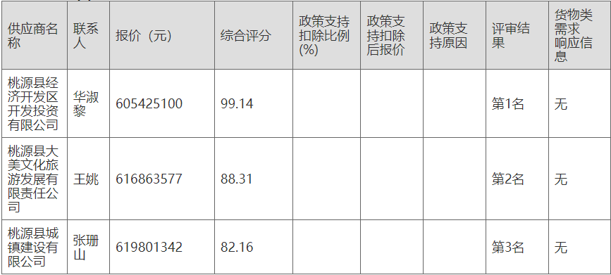 超6亿中标！湖南桃源县垃圾分类体系建设项目特许经营权出让中标公告(图1)