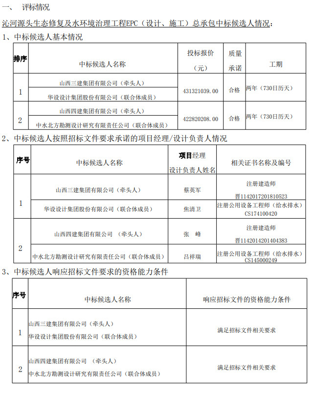2022-05-10_101551.jpg 4.3亿沁河源头生态修复及水环境治理工程EPC(设计、施工)总承包中标候选人公示!(图1)