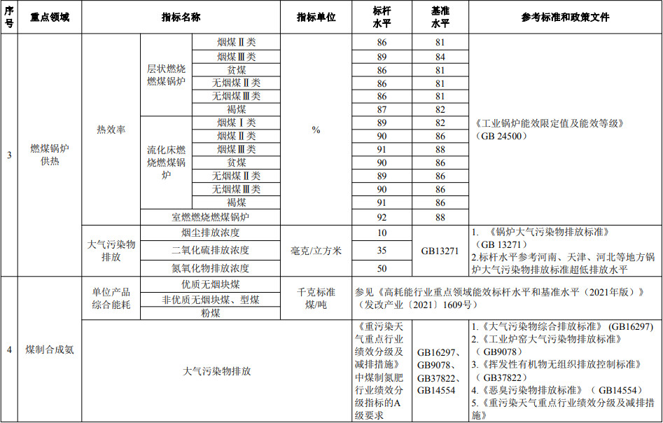 国家发改委等部门发布《煤炭清洁高效利用重点领域标杆水平和基准水平 （2022年版）》(图2)