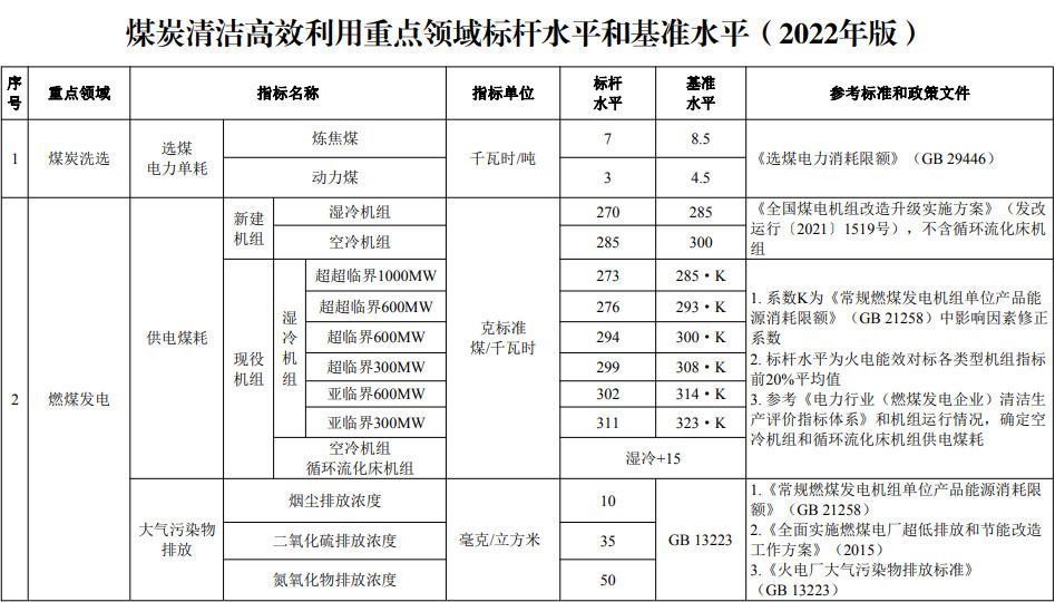 国家发改委等部门发布《煤炭清洁高效利用重点领域标杆水平和基准水平 （2022年版）》(图1)