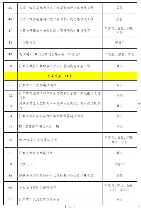 4.jpg 61个 2022年阳泉市级重点工程项目(图4)