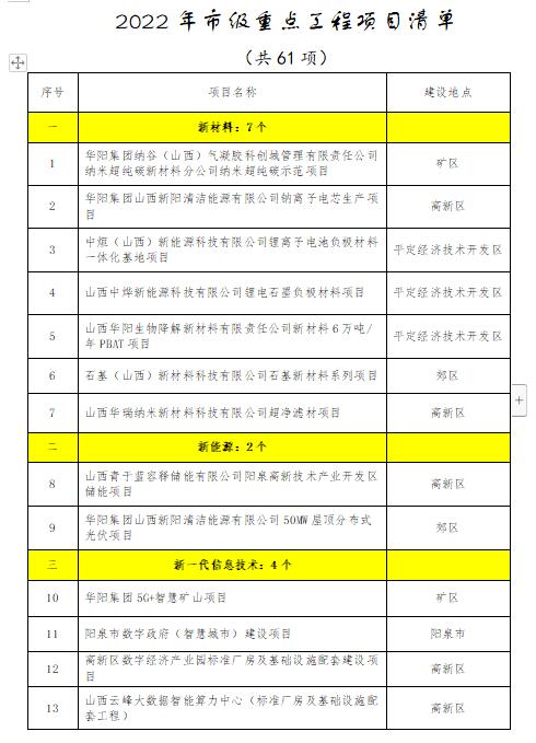 1.jpg 61个 2022年阳泉市级重点工程项目(图1)