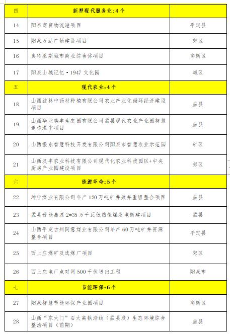 2.jpg 61个 2022年阳泉市级重点工程项目(图2)