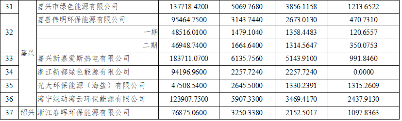 3.2.png 浙江:51个垃圾焚烧发电项目2021年10-12月垃圾发电上网电量核定情况(图4)