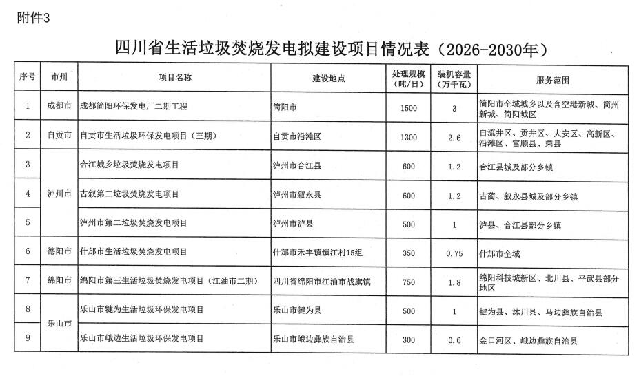 附项目清单 四川省生活垃圾焚烧发电中长期规划（2022年修订）(图29)
