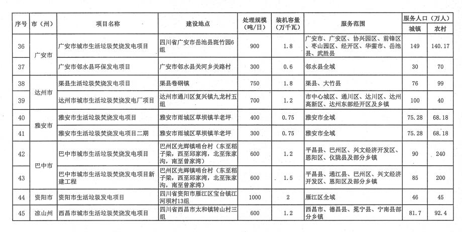 附项目清单 四川省生活垃圾焚烧发电中长期规划（2022年修订）(图25)