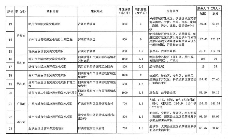 附项目清单 四川省生活垃圾焚烧发电中长期规划（2022年修订）(图23)