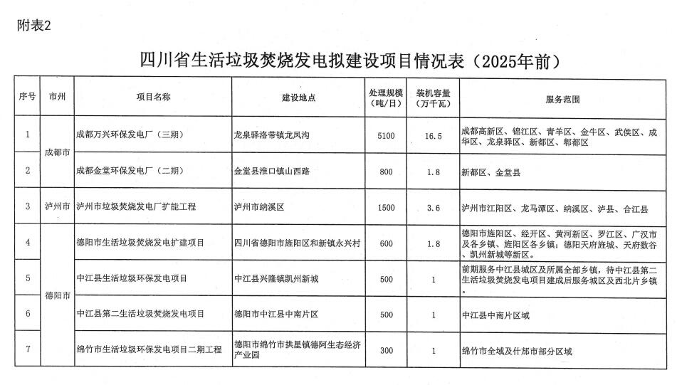 附项目清单 四川省生活垃圾焚烧发电中长期规划（2022年修订）(图26)