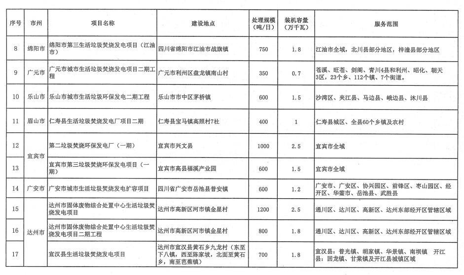 附项目清单 四川省生活垃圾焚烧发电中长期规划（2022年修订）(图27)