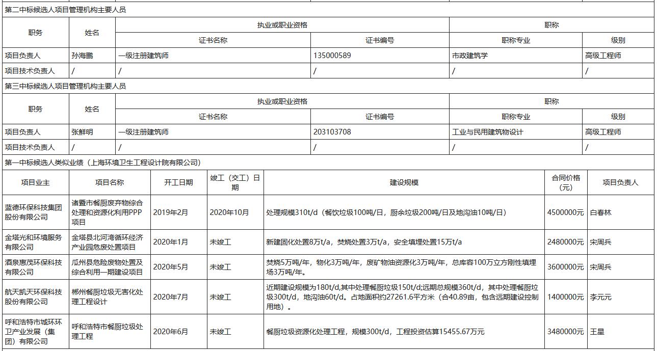 2.jpg 四川省若尔盖县生活垃圾焚烧厂建设项目设计评标结果公示(图2)