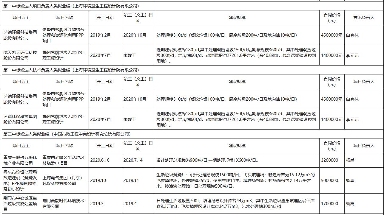 3.jpg 四川省若尔盖县生活垃圾焚烧厂建设项目设计评标结果公示(图3)