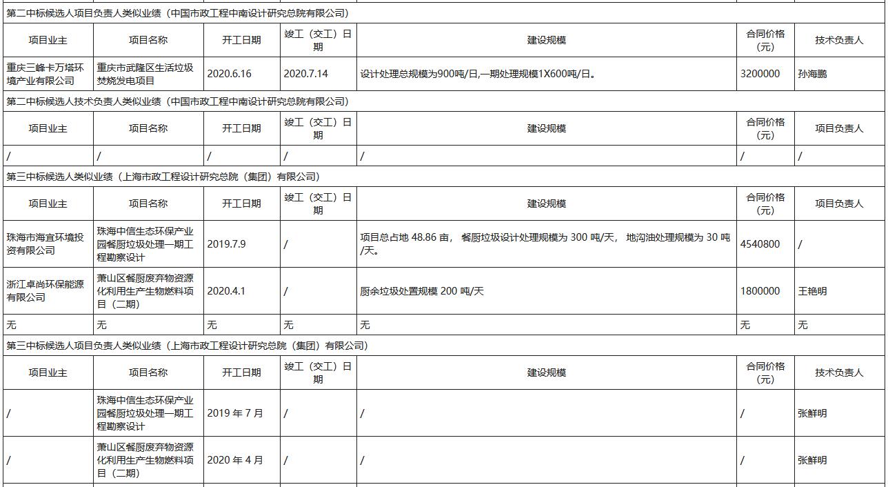 4.jpg 四川省若尔盖县生活垃圾焚烧厂建设项目设计评标结果公示(图4)