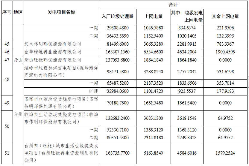 5.png 浙江:55个垃圾焚烧发电项目2021年10-12月垃圾发电上网电量核定情况(图6)