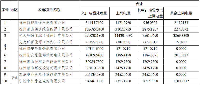 1.png 浙江:55个垃圾焚烧发电项目2021年10-12月垃圾发电上网电量核定情况(图1)