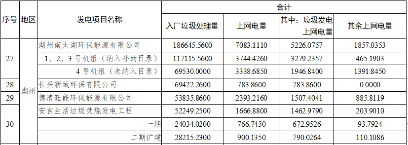 3.1.png 浙江:55个垃圾焚烧发电项目2021年10-12月垃圾发电上网电量核定情况(图3)