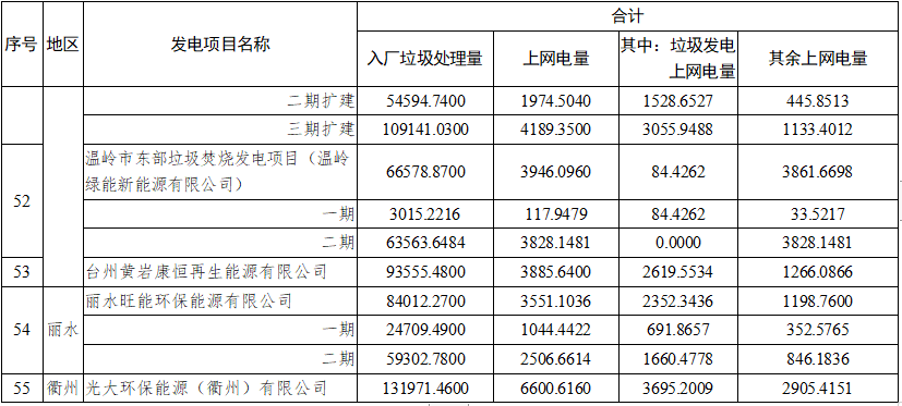 6.png 浙江:55个垃圾焚烧发电项目2021年10-12月垃圾发电上网电量核定情况(图7)
