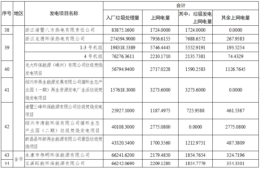 4.png 浙江:55个垃圾焚烧发电项目2021年10-12月垃圾发电上网电量核定情况(图5)