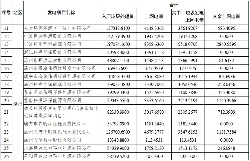 2.png 浙江:55个垃圾焚烧发电项目2021年10-12月垃圾发电上网电量核定情况(图2)