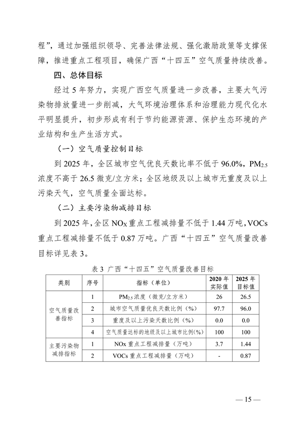 051808321773_0广西空气_15.png 《广西壮族自治区“十四五”空气质量全面改善规划》印发(图15)