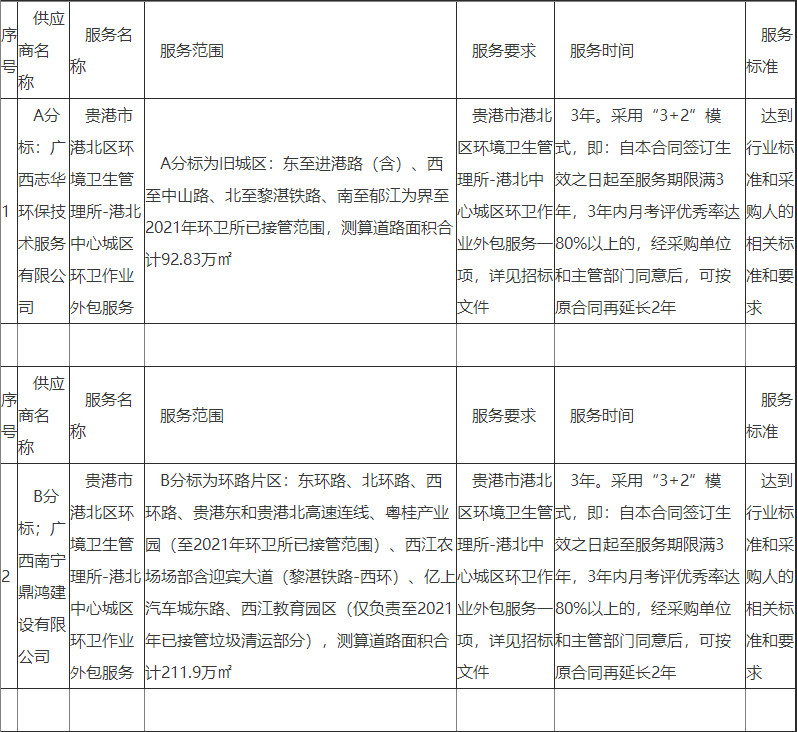约2.4亿！广西贵港市港北区城区环卫作业外包服务开标！(图1)