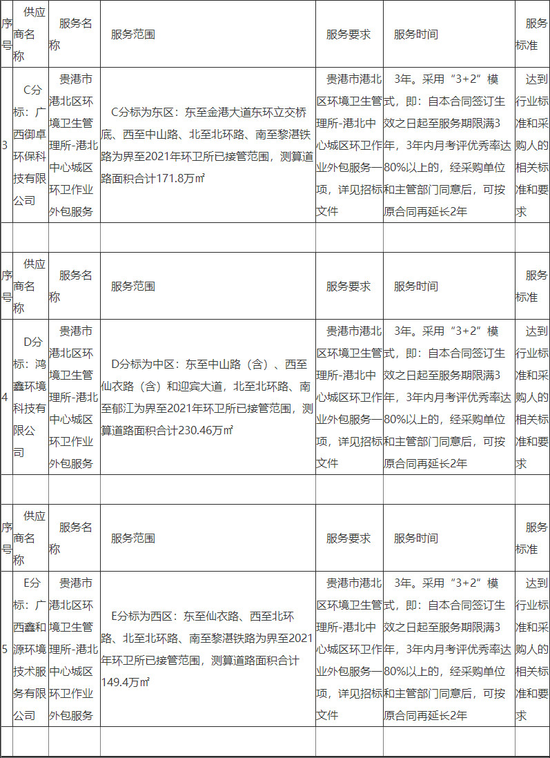 约2.4亿！广西贵港市港北区城区环卫作业外包服务开标！(图2)