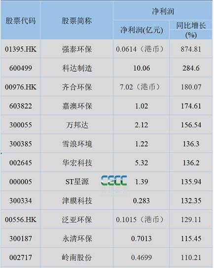 2.jpg 2021年环境上市企业最赚钱的都有谁?(图2)