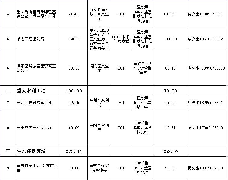总投资1529亿元 2022年重庆市社会资本投融资合作重点项目表(图2)