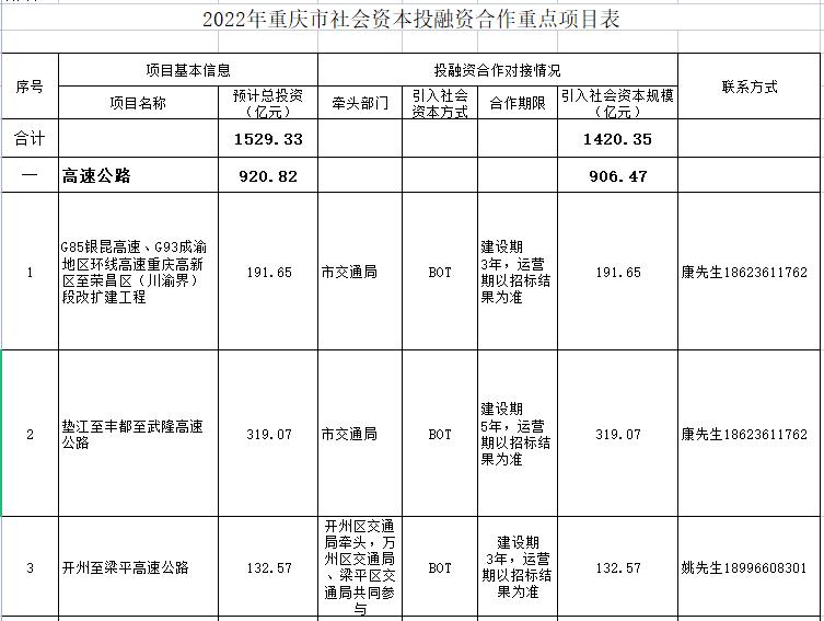 总投资1529亿元 2022年重庆市社会资本投融资合作重点项目表(图1)