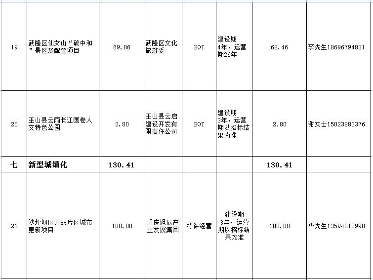 总投资1529亿元 2022年重庆市社会资本投融资合作重点项目表(图5)