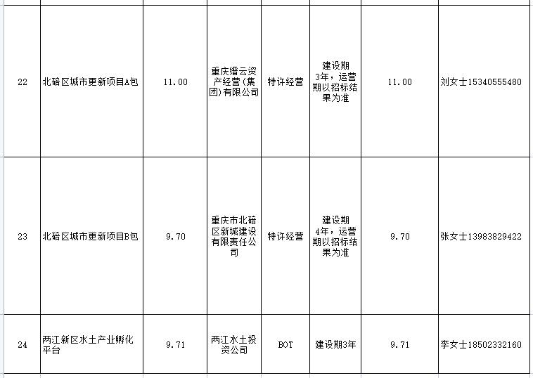 总投资1529亿元 2022年重庆市社会资本投融资合作重点项目表(图6)