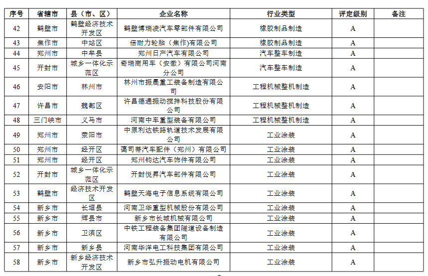3.png 河南省重污染天气重点行业绩效评级结果(图3)