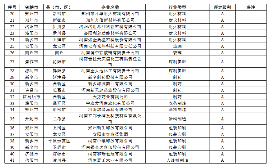 2.png 河南省重污染天气重点行业绩效评级结果(图2)