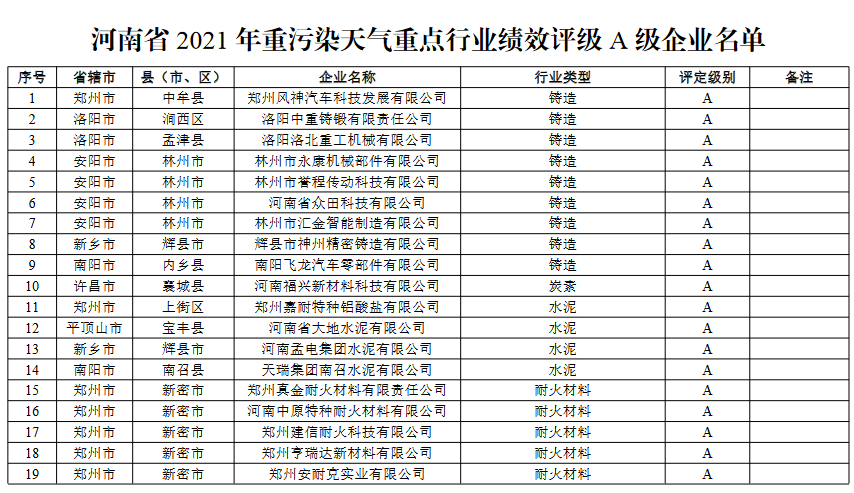 1.png 河南省重污染天气重点行业绩效评级结果(图1)