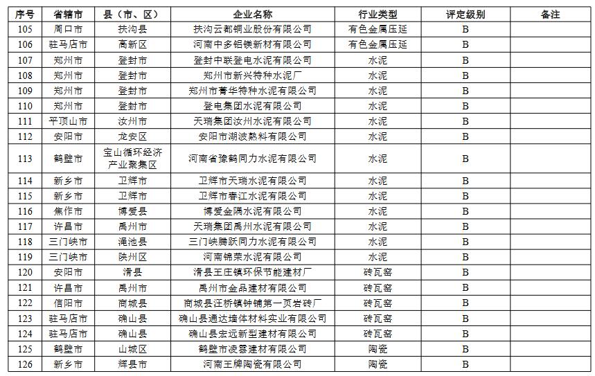 6.jpg 河南省重污染天气重点行业绩效评级结果(图9)