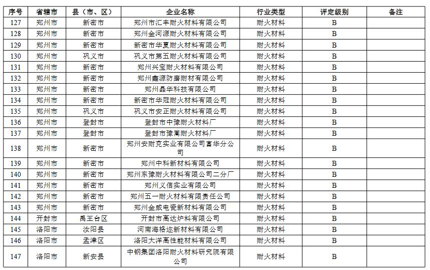 7.jpg 河南省重污染天气重点行业绩效评级结果(图10)