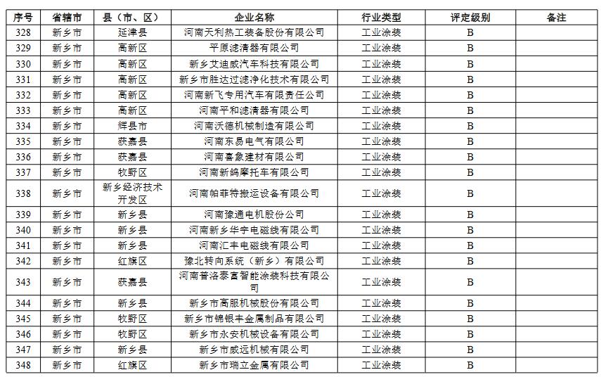 17.jpg 河南省重污染天气重点行业绩效评级结果(图20)