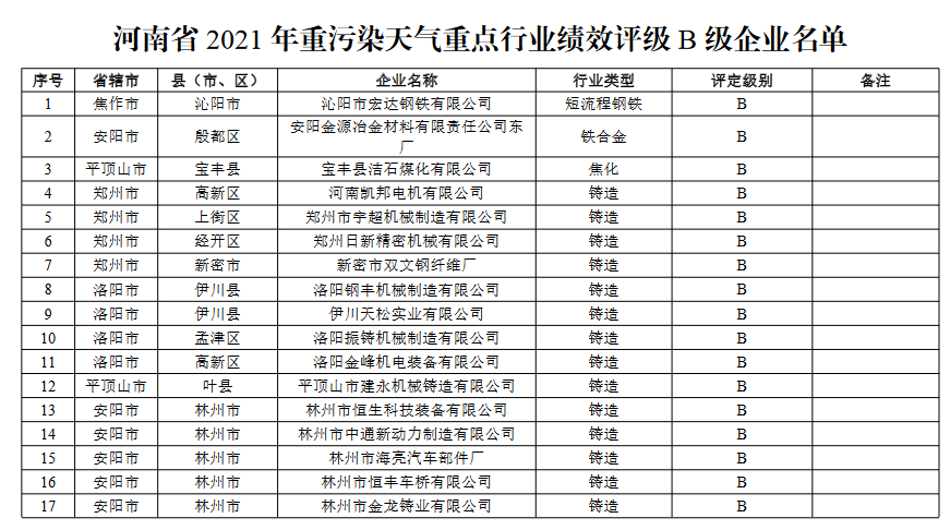 1.png 河南省重污染天气重点行业绩效评级结果(图23)