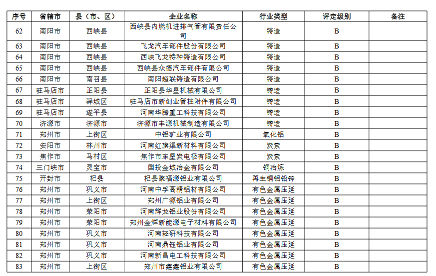 4.png 河南省重污染天气重点行业绩效评级结果(图26)