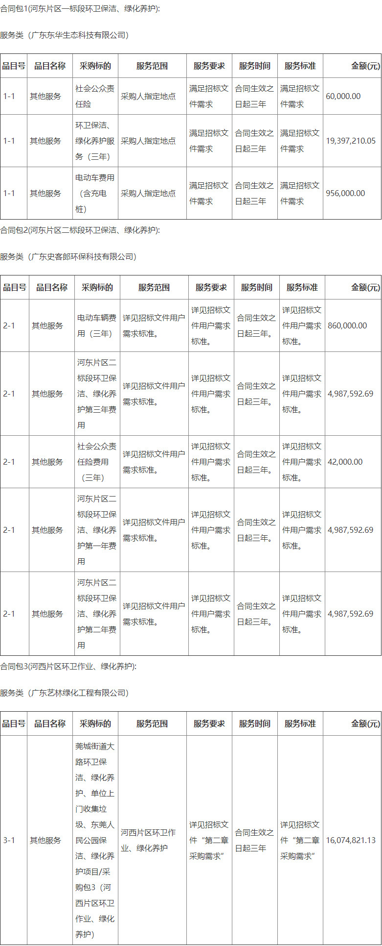 东莞市莞城街道大路环卫保洁、绿化养护、单位上门收集垃圾、东莞人民公园保洁、绿化养护项目结果公告(图2)